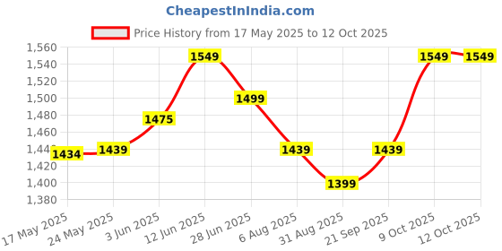 amazon.in 11meter Car Washing Hose Pipe (Size M22 Connector) with High Pressure Washer Industrial Spray Gun with Adjustable Nozzle (Black) Compatible with JPT, StarQ, Ballorex, Vantro, Gaocheng (Blue) Price History Graph from 17 May 2025 to 12 Oct 2025