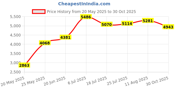 amazon.in 11oz Regular Aerosol : DuPont Teflon Multi-Use Lubricant Price History Graph from 20 May 2025 to 30 Oct 2025