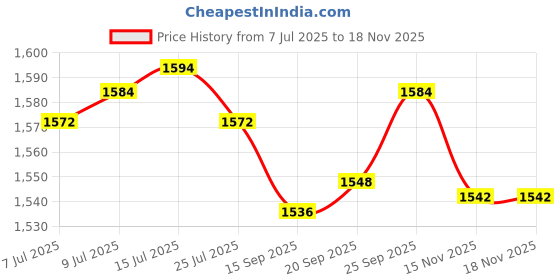amazon.in 11pcs Vacuum Cleaner Relacement Part - Main Brush/Side Brushes/Filters - for Eufy Robovac 11s / 30 - Nylon, Pl tic Price History Graph from 7 Jul 2025 to 15 Nov 2025