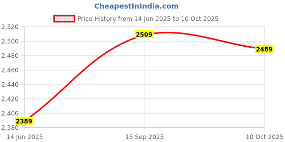 amazon.in 11Pcs/Set Airbed Pump Hose Adapter Nozzle Valve Air Inflating Needles Bike Inflator Connector with Storage Box Price History Graph from 14 Jun 2025 to 10 Oct 2025