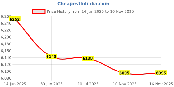 amazon.in 11x11 Mat Bevel Cut for 7x7 Photos - Precut Cardinal Red Circle Shaped Photo Mat Board Opening - Acid Free Matte to Protect Your Pictures - Bevel Cut for Family Photos, Pack of 1 Matboard Show Kit Price History Graph from 14 Jun 2025 to 16 Nov 2025