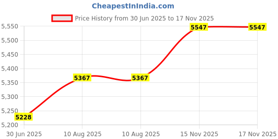 amazon.in 11x14 Mat Bevel Cut for 8x11 Photos - Acid Free Rattan Beige Precut Matboard - For Pictures, Photos, Framing - 4-ply Thickness Price History Graph from 30 Jun 2025 to 15 Nov 2025