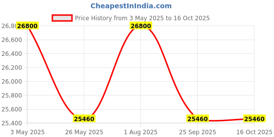 amazon.in 11'x5' Grill Gazebo Tent, Double Tiered, BBQ Canopy with Durable Steel Heavy Frame, Side Awning, 2 LED Lights, Pop-Up Premium Outdoor Canopy Tent for Patio, Party, Backyard, Poolside and Lawn Price History Graph from 3 May 2025 to 16 Oct 2025