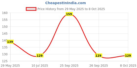 amazon.in 12-0-12 Transformer 1/5 AMP Price History Graph from 29 May 2025 to 7 Oct 2025