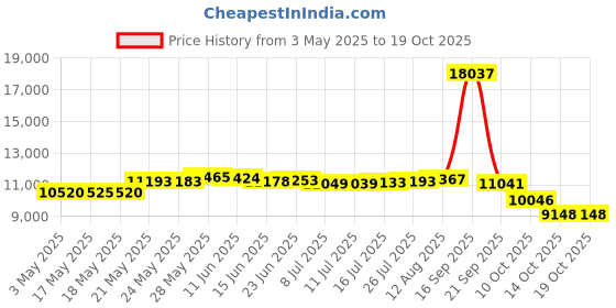 amazon.in hospitology 12 - 18 Deep , Cal King 12 Standard : The Original Sleep Defense System - Waterproof / Bed Bug / Dust Mite Proof - PREMIUM Zippered Mattress Encasement & Hypoallergenic Protector - 72-Inch by 84-Inch, California King - Standard 12" hospitology Price History Graph from 3 May 2025 to 14 Oct 2025