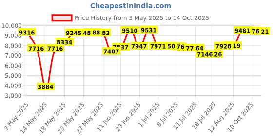 amazon.in hospitology 12 - 18 Deep , Full 12 Standard : The Original Sleep Defense System - Waterproof / Bed Bug / Dust Mite Proof - PREMIUM Zippered Mattress Encasement & Hypoallergenic Protector - 54-Inch by 75-Inch, Full - Standard 12" hospitology Price History Graph from 3 May 2025 to 14 Oct 2025