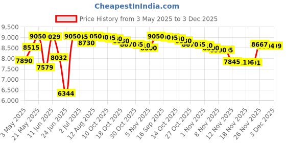 amazon.in 12 - 18 Deep , Full XL : The Original Sleep Defense System - Waterproof / Bed Bug / Dust Mite Proof - PREMIUM Zippered Mattress Encasement & Hypoallergenic Protector - 54-Inch by 80-Inch, Full XL - Standard 12" Price History Graph from 3 May 2025 to 3 Dec 2025