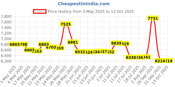 amazon.in hospitology 12 - 18 Deep , Twin XL 12 Standard : The Original Sleep Defense System - Waterproof / Bed Bug / Dust Mite Proof - PREMIUM Zippered Mattress Encasement & Hypoallergenic Protector - 38-Inch by 80-Inch, Twin XL - Standard 12" hospitology Price History Graph from 3 May 2025 to 13 Oct 2025