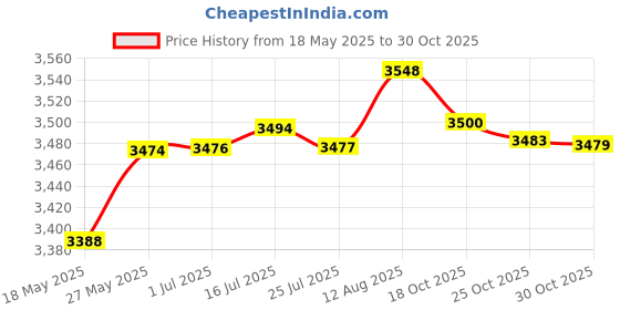amazon.in 12-24 Volt to Micro USB Vehicle Car Marine Wiring Cable & Power stabilizer Kit for Tracki GPS Tracker - or for dashcam, Dashboard Camera Price History Graph from 18 May 2025 to 30 Oct 2025