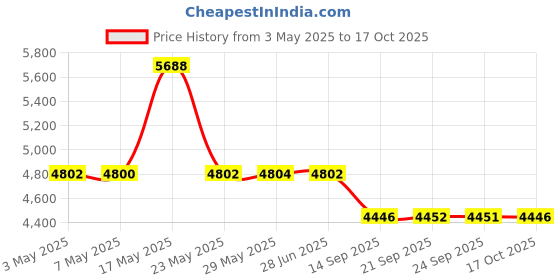 amazon.in 12-24V LED Stack Tower Lights, Industrial Warning Lights, Andon Lights, Column Signal Tower Indicator Lamp Beacon, Continuous/Flashing Light Switchable, 2 Layer (Without Buzzer) Price History Graph from 3 May 2025 to 17 Oct 2025
