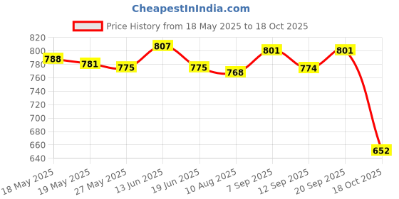 amazon.in 12-24V Power Motorcycle Boat Car Cigarette Lighter Socket Plug Clip 25cm Price History Graph from 18 May 2025 to 18 Oct 2025