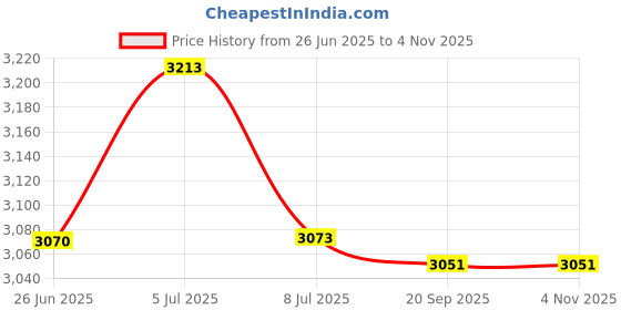 amazon.in 12" - 3 Vial Level - STRONG & DURABLE - 1 Foot Long Price History Graph from 26 Jun 2025 to 2 Nov 2025