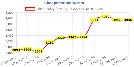 amazon.in 1/2" / 3/4" / 1/4" Brass Column Style Fountain Nozzle Garden Pond Fountain Water Nozzle Porous Scattering Sprinkler Spray Head Gold(3/4") Price History Graph from 13 Jun 2025 to 30 Oct 2025