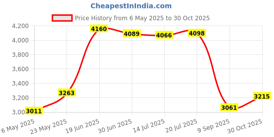 amazon.in 12" 3D HD Screen Magnifier for iPhone X/8/7/6 and All Other Smartphones (Black, Plastic or Acrylic Lens, No Light Source) Price History Graph from 6 May 2025 to 30 Oct 2025