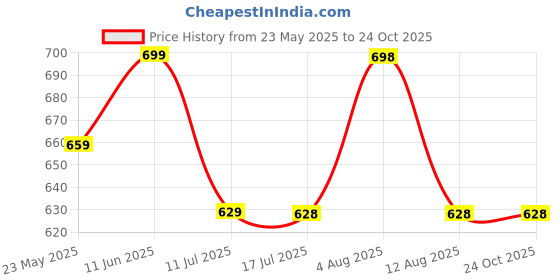 amazon.in inheaven 12 Baby Girls flower Headbands with Bows, Soft Knot Head Wraps for Newborn, Infant and Toddlers inheaven Price History Graph from 23 May 2025 to 24 Oct 2025