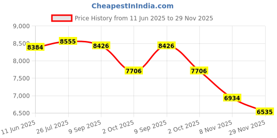 amazon.in 12 BIC Full Size Classic Lighter "Child Proof-Safety" Price History Graph from 11 Jun 2025 to 29 Nov 2025
