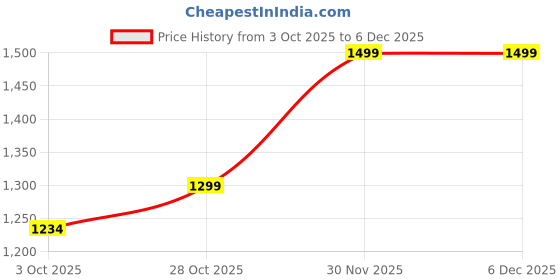 amazon.in 12-Car Hot Display Case | Wall-Mounted Organizer Rack for Diecast Cars & Mini Collectibles Mini Models(Without Cars) Price History Graph from 3 Oct 2025 to 5 Dec 2025