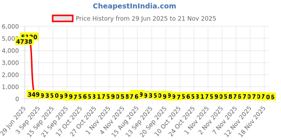 amazon.in 12" Cell Phone Screen Magnifier,3D HD Mobile Phone Magnifier Projector Screen for Movies, Videos, and Gaming–Universal Foldable Phone Stand with Screen Amplifier–Supports All Smartphones (Black, 12") Price History Graph from 29 Jun 2025 to 21 Nov 2025