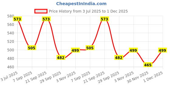 amazon.in 12” Chainsaw Saw Chain for 12 Inch Bar - .043" Gauge, 1/4" Pitch, 64 Drive Price History Graph from 3 Jul 2025 to 1 Dec 2025