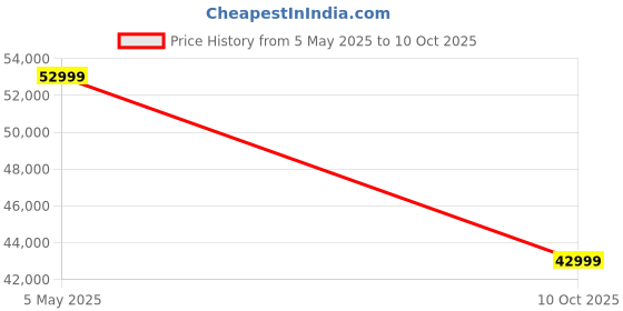 amazon.in 12 Channel ECG Machine with Interpretation | 12 Lead ECG Price History Graph from 5 May 2025 to 10 Oct 2025