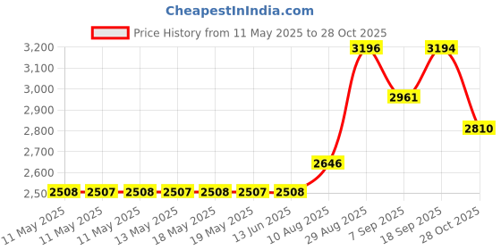 amazon.in céllot 12 Colors Sweat Headbands Breathable Athletic Sweatbands Yoga Sports Headbands for Girls and Boys Soft Moisture Wicking Elastic Hairband for Girls and Teenagers Adults céllot Price History Graph from 11 May 2025 to 28 Oct 2025