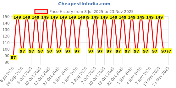 amazon.in 12-Count Facial Sponges Natural Face Sponges for Cleansing Professional Compressed Facial Sponges for Face Cleansing Used for Exfoliating and Makeup Removal Price History Graph from 8 Jul 2025 to 23 Nov 2025