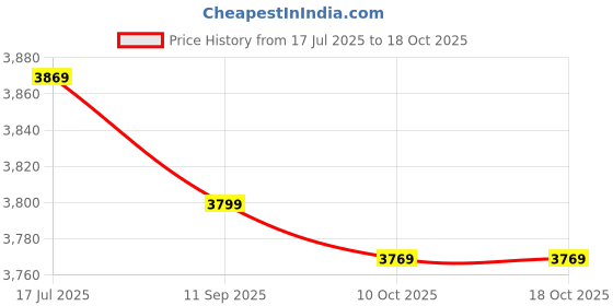 amazon.in kuaw 12 Crampons Ice Tr Cleats -Slip Snow Grips Stretch Overshoe Footwear for Ice Fishing Walking Running-KUAW kuaw Price History Graph from 17 Jul 2025 to 18 Oct 2025