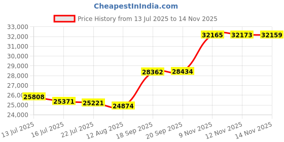amazon.in 1.2 Cuft Small Home Safe Fire and Waterproof, Anti-theft Fireproof Safe Box with Digital Keypad, Spare Keys and Removable Shelf, Personal Safe for Home Money Medicine Valuables Price History Graph from 13 Jul 2025 to 12 Nov 2025