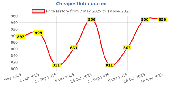 amazon.in toyshine 12" Cute Car Face Backpack for Kids Girls Boys Toddler Backpack Preschool Nursery Travel Bag - Mini Size - Orange toyshine Price History Graph from 7 May 2025 to 18 Nov 2025