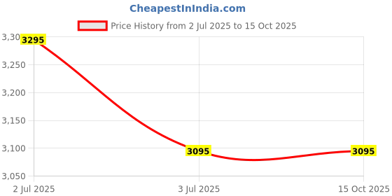 amazon.in 12-dBi L.P.D.A Directional-Antenna with 10 Meter HLF-200 Cable Black Price History Graph from 2 Jul 2025 to 15 Oct 2025