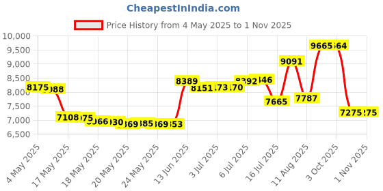 amazon.in 12" Diameter x 48" Long Nylon Replacement Windsock Price History Graph from 4 May 2025 to 31 Oct 2025