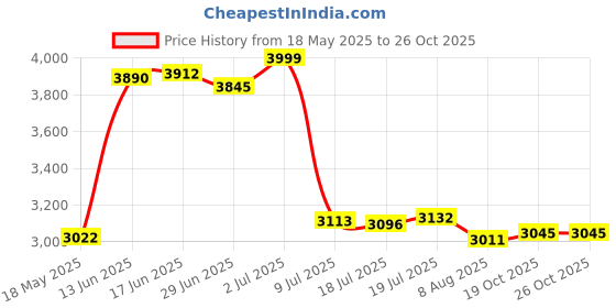 amazon.in 12 feet - Earphones Plus Brand, Professional Grade 4 Pole 3.5mm Male to Female aux Cable Earphone or Headphone Extension Cord with Microphone Support. Price History Graph from 18 May 2025 to 26 Oct 2025