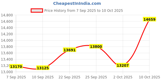 amazon.in 12 ft Round Pool Cover for Above Ground Pools, Above Ground Pool Cover, Swimming Pool Cover, Winter Pool Cover, Keeps Out Debris, Cold and UV Resistant, Supreme Mesh, Navy Blue Price History Graph from 7 Sep 2025 to 10 Oct 2025