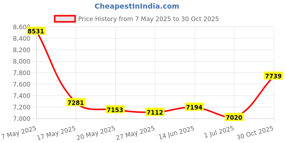 amazon.in 12 Gauge Perimeter Trip Alarm, (Style2) Price History Graph from 7 May 2025 to 30 Oct 2025
