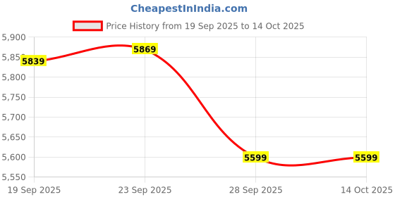 amazon.in 12 Holes Manual Tablet Press Size 10mm Price History Graph from 19 Sep 2025 to 14 Oct 2025