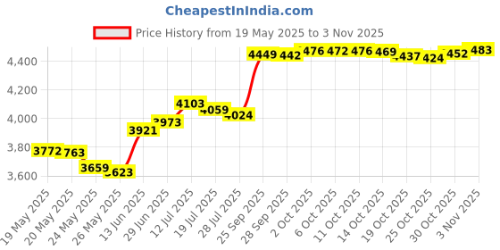 amazon.in unique sports 12 Hot Spots Soccer Hot Spots Shoe Lace Cover - 6 Pair unique sports Price History Graph from 19 May 2025 to 30 Oct 2025