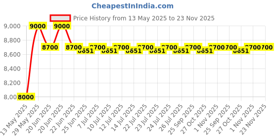 amazon.in 12 in 1 Air Quality Indoor- Portable Indoor Air Quality Meter for CO2, TVOC, PM2.5, PM1.0, PM10, Humidity (White) Price History Graph from 13 May 2025 to 23 Nov 2025
