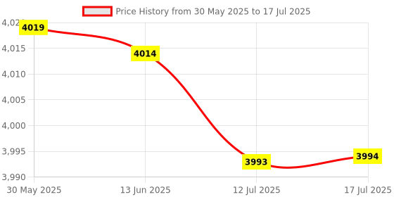 amazon.in 12 in 1 Replacement Controller Repair Kits, Analog Joystick Repair Kit, Metal Lock Buckle, Easy to Operate, for Switch Left and Right Joysticks Price History Graph from 30 May 2025 to 17 Jul 2025