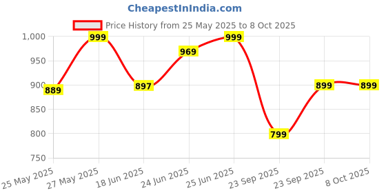 amazon.in 12 in 1 Toddler Busy Binder & Busy Book for Toddlers 1-3 Years - Montessori Busy Board & Activity Book for Kids 2-4 - Engaging Toddler Toys for 2-3 Years - Educational Busy Book for Learning. Price History Graph from 25 May 2025 to 8 Oct 2025