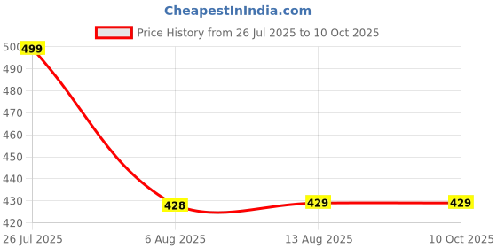 amazon.in 12 Inch (30 cm) x 300 Meters Biodegradable Transparent Large Size Stretchable Film wrap Roll for Packing and Multipurpose use (Pack of 1) Price History Graph from 26 Jul 2025 to 10 Oct 2025