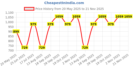 amazon.in ๐๐ข๐ฆ๐ข๐ญ๐๐ ๐๐-๐๐๐๐ซ ๐๐๐ซ๐ซ๐๐ง๐ญ๐ฒ ๐๐๐๐ฅ -12-Inch 3D Phone Screen Magnifier with Adjustable Holder | Portable, Foldable Stand, HD Fresnel Lens, Eye Protection for Viewing Price History Graph from 20 May 2025 to 21 Nov 2025