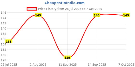 amazon.in 1/2 Inch Elastic for Tailoring, Sewing, Clothes & DIY Masks - Durable & Stretchable Half Inch Elastic Band for Stitching (12mm) White (5 Meter) Price History Graph from 26 Jul 2025 to 7 Oct 2025