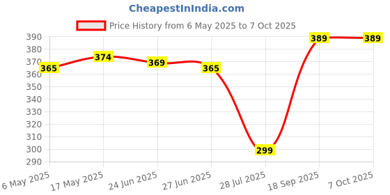 amazon.in 12 inch Folding Step Stool for Adults, Non-Slip Textured Grip Surface, Foldable Space Saving Design, Carrying Handle, Holds for Kitchen and Rest of Home, (Red-Black) Price History Graph from 6 May 2025 to 7 Oct 2025