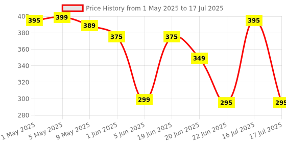 amazon.in 12' Inch Lamp shade for Table and floor (only shade) Price History Graph from 1 May 2025 to 16 Jul 2025