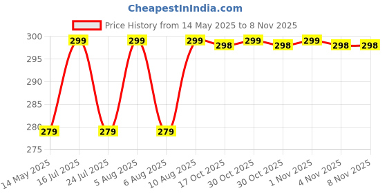 amazon.in 12 Inch LCD Writing Tablet with Stylus Pen, Electronic Colorful Screen Magic Slate Doodle Drawing Board Pad Scribbler Educational Learning Tool Birthday Gifts Girls Boys Kid (Pink) Price History Graph from 14 May 2025 to 2 Nov 2025
