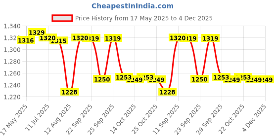 amazon.in 12 Inch Metal Analog Vintage Railway Station Antique Style Double Sided Wall Clock (Black) Price History Graph from 17 May 2025 to 4 Dec 2025