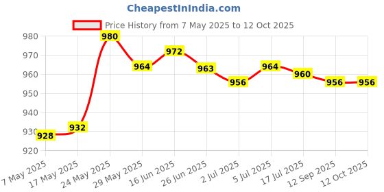 amazon.in 12 Inch Phone Screen Magnifier Mobile Stand Stereoscopic Amplifier White Price History Graph from 7 May 2025 to 12 Oct 2025