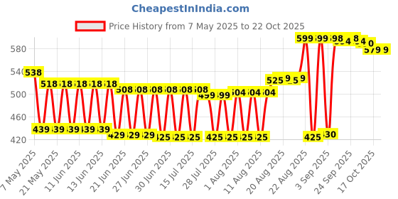 amazon.in spehub 12 inch Steel Dhol Tasha Drum with Belt and Stick spehub Price History Graph from 7 May 2025 to 21 Oct 2025