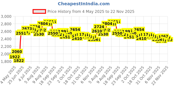 amazon.in 12-inch(30cm) Dual PCIe 8 Pin Male to Mini 12 Pin Male Power Cable for NVIDIA GeForce RTX 30 Series GPU and EVGA/Seasonic Modular PSUs Price History Graph from 4 May 2025 to 22 Nov 2025