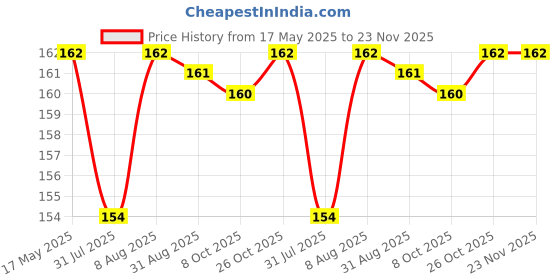 amazon.in 12 Inches Rangoli Stencils Rangoli Making Tools Kit, Rangoli Template for Diwali Decor, Reusable Poratable Floating Rangoli - Diwali Decoration Item for Home Office Waterproof Rangoli Price History Graph from 17 May 2025 to 23 Nov 2025